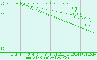 Courbe de l'humidit relative pour Key Lake