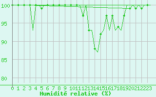Courbe de l'humidit relative pour Zurich-Kloten