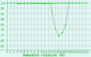 Courbe de l'humidit relative pour Mildenhall Royal Air Force Base