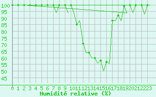 Courbe de l'humidit relative pour Zurich-Kloten