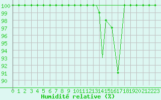Courbe de l'humidit relative pour Illesheim