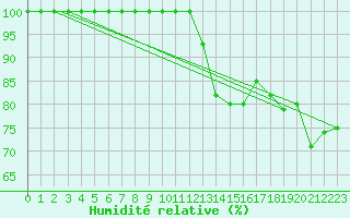 Courbe de l'humidit relative pour Toronto Pearson Int'L. Ont.