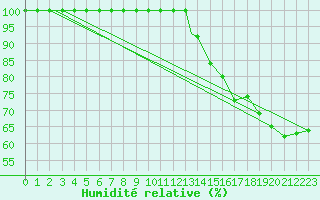 Courbe de l'humidit relative pour Brandon, Man.