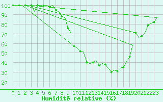Courbe de l'humidit relative pour Zurich-Kloten