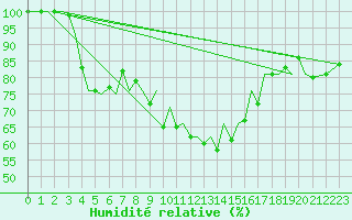 Courbe de l'humidit relative pour Jersey (UK)
