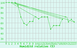 Courbe de l'humidit relative pour Hatay