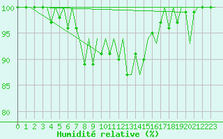 Courbe de l'humidit relative pour Zurich-Kloten