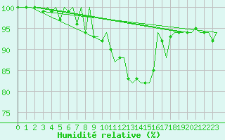 Courbe de l'humidit relative pour Zurich-Kloten