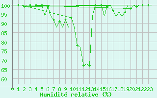 Courbe de l'humidit relative pour Gerona (Esp)