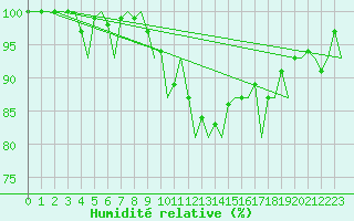 Courbe de l'humidit relative pour Zurich-Kloten
