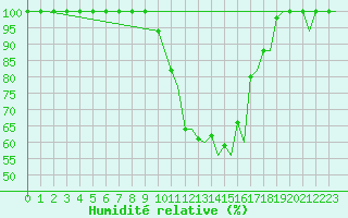 Courbe de l'humidit relative pour Zurich-Kloten