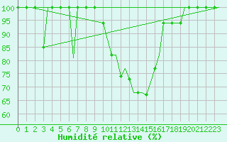 Courbe de l'humidit relative pour Cagliari / Elmas