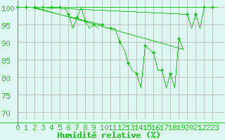 Courbe de l'humidit relative pour Zurich-Kloten