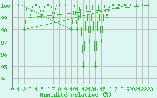 Courbe de l'humidit relative pour Zurich-Kloten