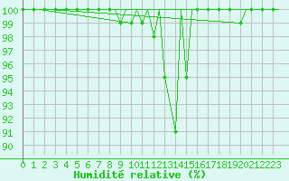 Courbe de l'humidit relative pour Zurich-Kloten