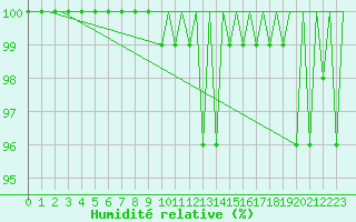 Courbe de l'humidit relative pour Zurich-Kloten