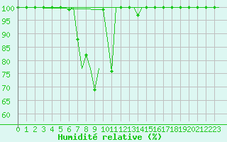 Courbe de l'humidit relative pour Halli