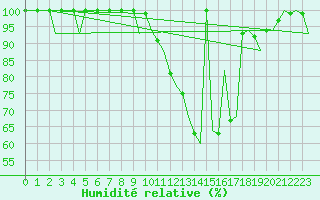Courbe de l'humidit relative pour Zurich-Kloten