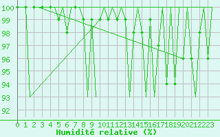 Courbe de l'humidit relative pour Zurich-Kloten