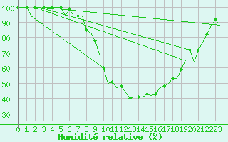 Courbe de l'humidit relative pour Zurich-Kloten