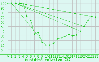 Courbe de l'humidit relative pour Catania / Sigonella