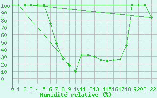Courbe de l'humidit relative pour Catania / Sigonella