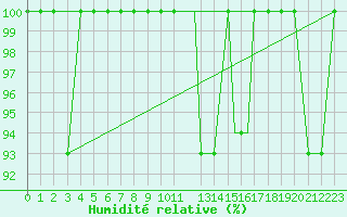 Courbe de l'humidit relative pour Oseberg