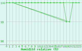 Courbe de l'humidit relative pour Culdrose