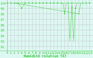 Courbe de l'humidit relative pour Blackpool Airport