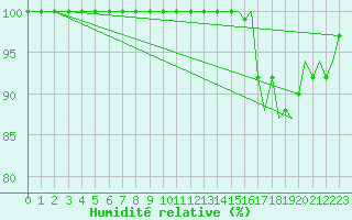 Courbe de l'humidit relative pour Guernesey (UK)