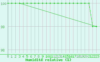 Courbe de l'humidit relative pour Diepholz