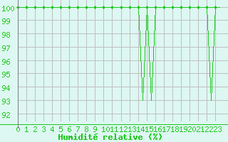 Courbe de l'humidit relative pour Huesca (Esp)