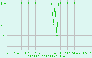 Courbe de l'humidit relative pour Scilly - Saint Mary's (UK)