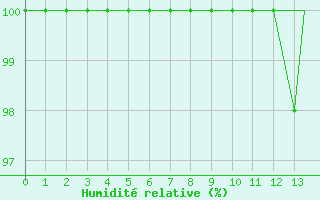 Courbe de l'humidit relative pour Scilly - Saint Mary's (UK)