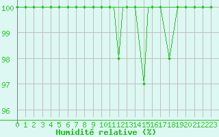 Courbe de l'humidit relative pour Burgos (Esp)