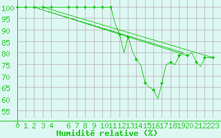 Courbe de l'humidit relative pour Connaught Airport