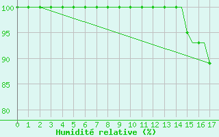 Courbe de l'humidit relative pour St. John's, Nfld