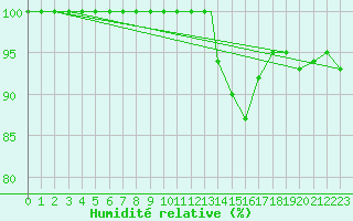 Courbe de l'humidit relative pour Wittering