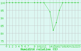 Courbe de l'humidit relative pour Beja