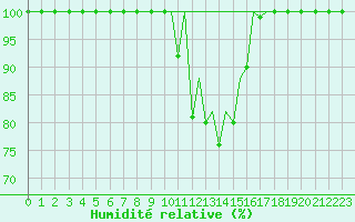 Courbe de l'humidit relative pour Baden Wurttemberg, Neuostheim