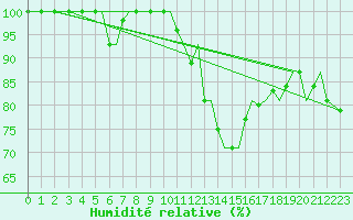 Courbe de l'humidit relative pour Bodo Vi