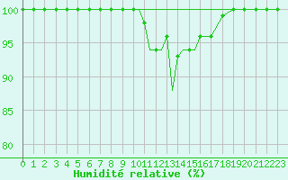 Courbe de l'humidit relative pour Scilly - Saint Mary's (UK)