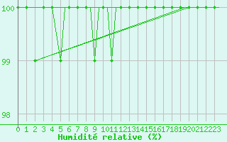 Courbe de l'humidit relative pour Bergen / Flesland