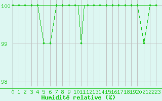 Courbe de l'humidit relative pour Leknes