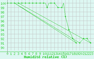 Courbe de l'humidit relative pour Waddington