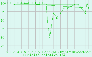 Courbe de l'humidit relative pour Waddington