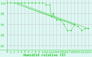Courbe de l'humidit relative pour Odiham