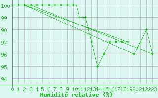 Courbe de l'humidit relative pour Diepholz