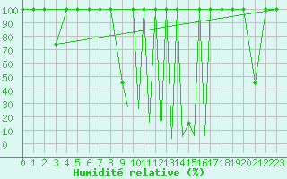 Courbe de l'humidit relative pour La Seo d'Urgell