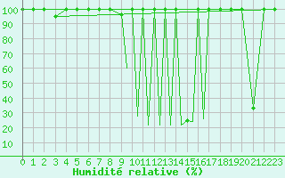 Courbe de l'humidit relative pour La Seo d'Urgell